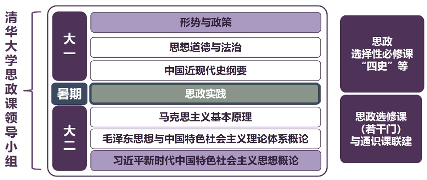 20250318-思政课5周年-供图-清华大学本科生思政课体系.png