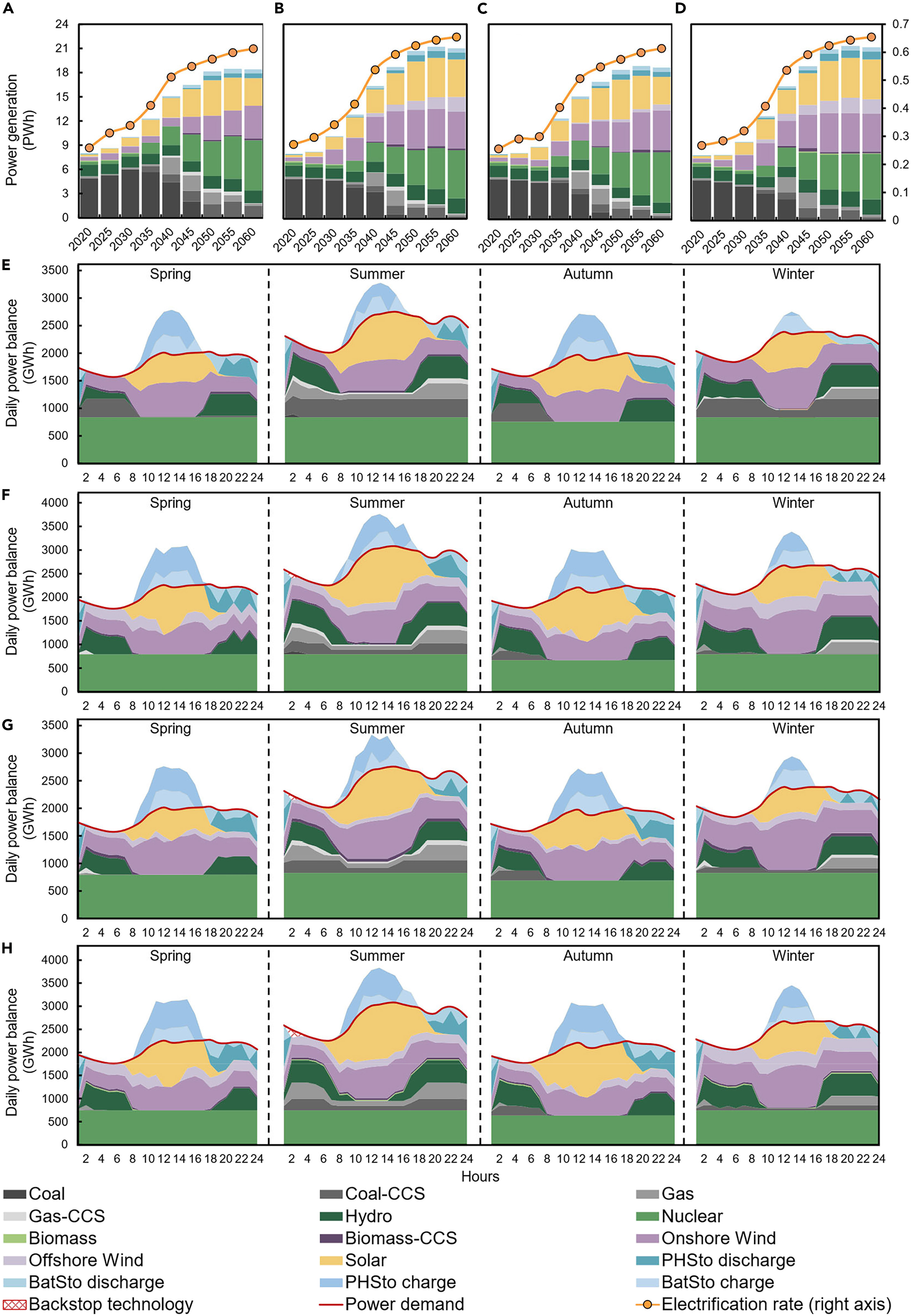 20250704-清华大学“碳中和与能源智联”国际大科学计划培育项目团队研究揭示控制煤电容量增长和加速可再生能源部署对中国能源转型的综合影响-王家兴-图2 不同净零排放情景下的电力组合、电力化率和小时级电力供需平衡.jpg