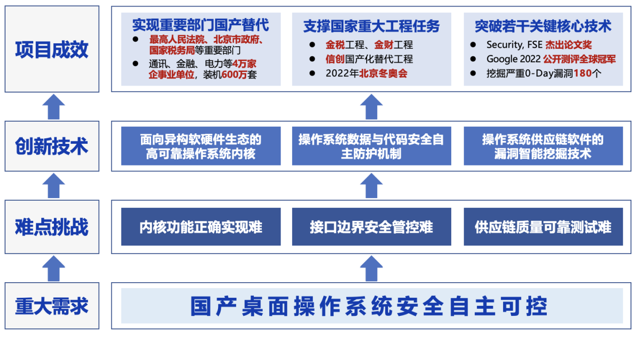 20251107-2024年度北京市科学技术奖颁奖-无-桌面操作系统安全自主可控关键技术及应用.png