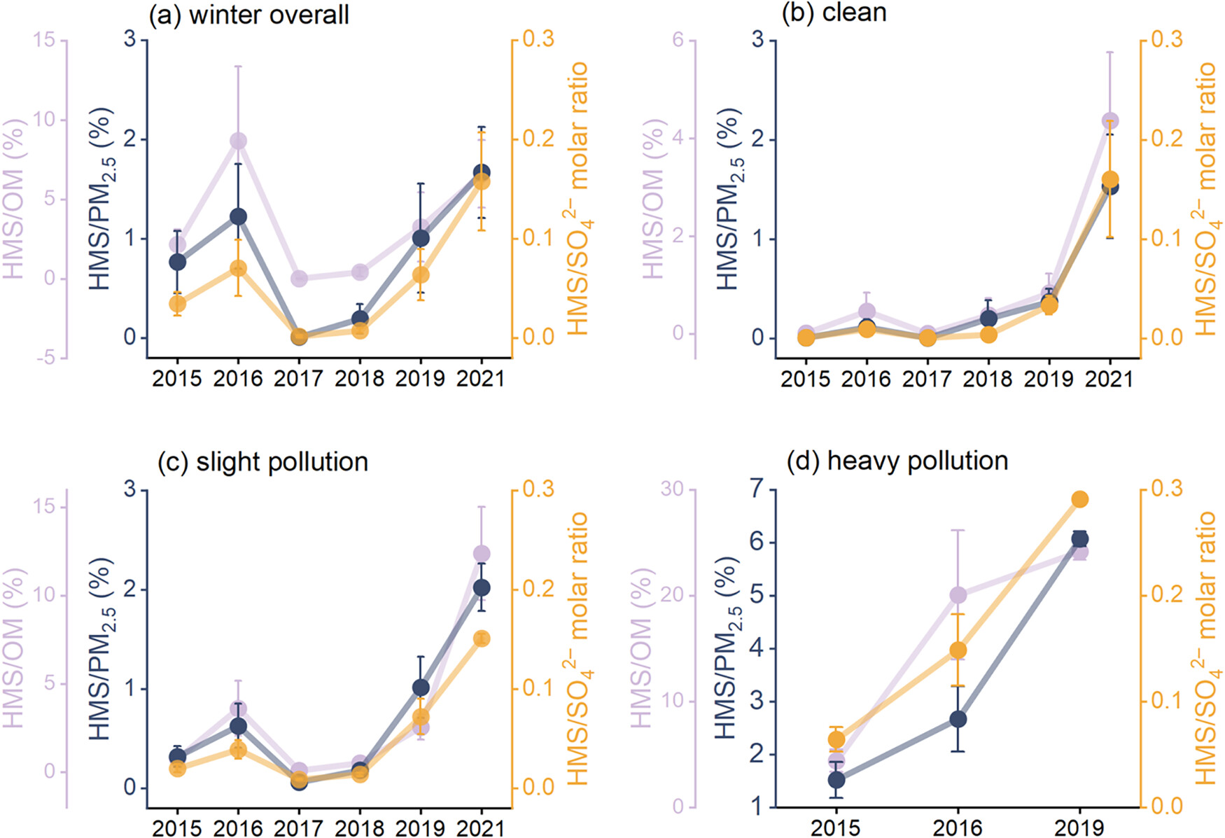 20250704-环境学院贺克斌教授团队研究揭示北京冬季羟甲基磺酸盐的长期变化和驱动因素-徐韫致 马涛-图2 2015–2021年北京冬季HMS对PM2.5、OM和颗粒硫贡献的变化.jpeg