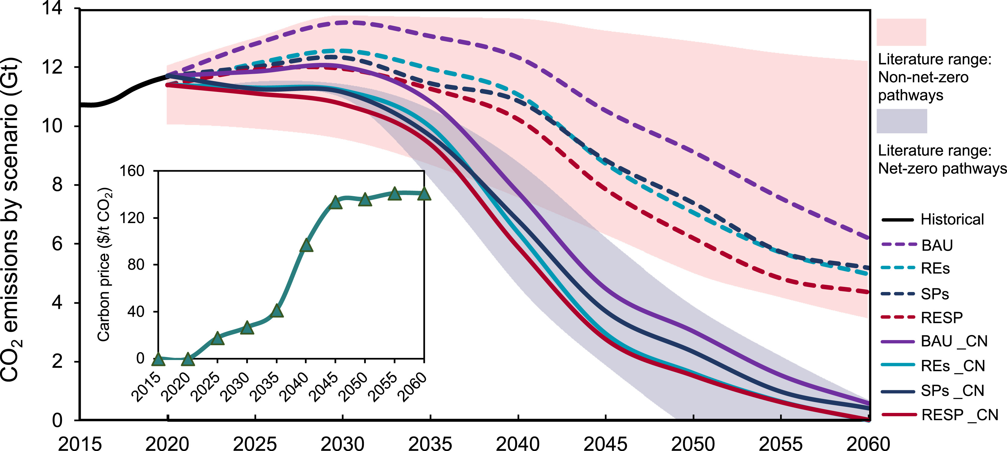 20250704-清华大学“碳中和与能源智联”国际大科学计划培育项目团队研究揭示控制煤电容量增长和加速可再生能源部署对中国能源转型的综合影响-王家兴-图1 不同情景下的排放路径和碳价变化情况.jpg