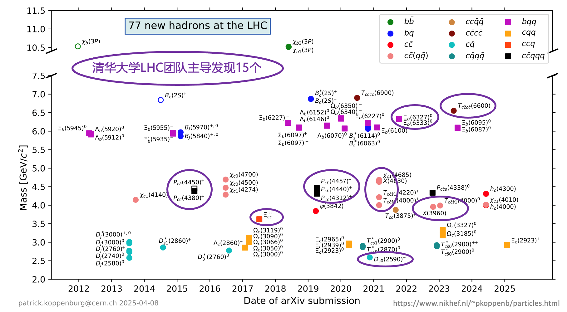 20250410-高能物理研究中心-截至目前，LHC上已发现77个新强子态，其中69个由LHCb实验发现，其余8个由ATLAS实验和CMS实验发现。清华大学工程物理系LHCb团队主导发现14个新强子态，物理系CMS团队主导发现1个新强子态-胡震.png