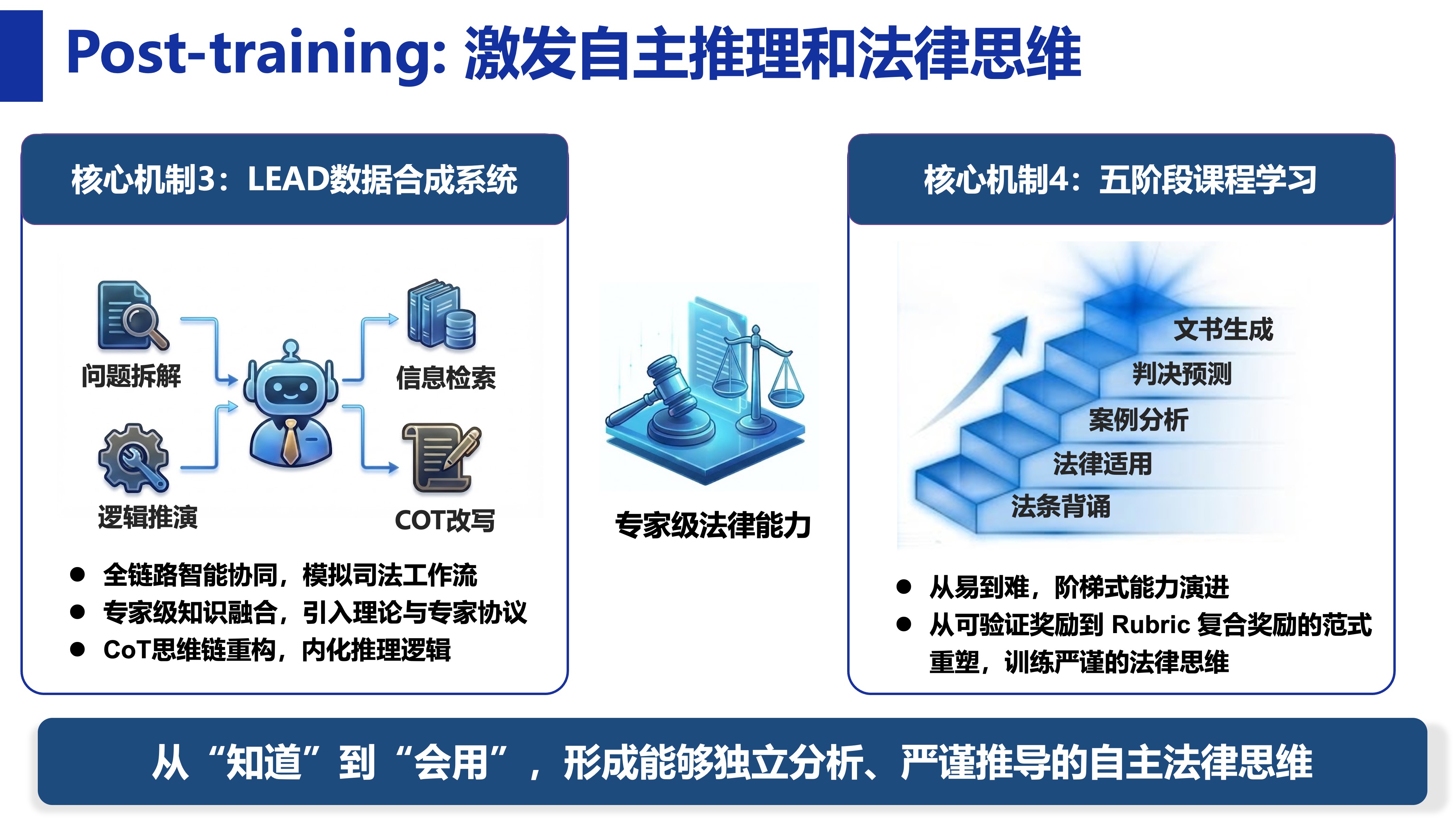 20260124-清华大学计算机系发布法律推理模型LegalOne-R1-计算机系-图4 后端训练阶段.jpg