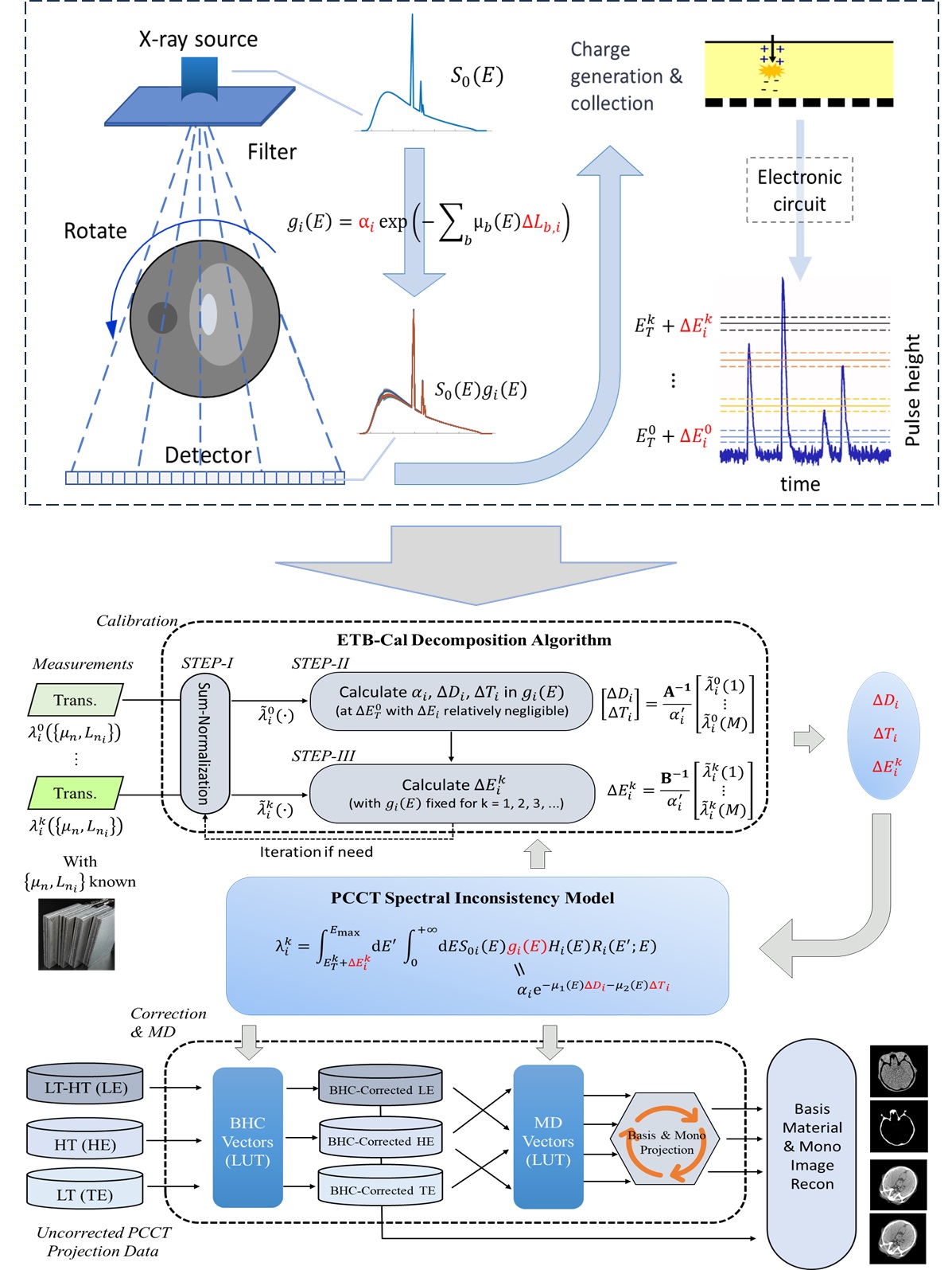 20260120-工物系高河伟课题组在“光子计数CT成像物理建模校正”方面取得新进展-未知-“能量阈值偏差计算器”(ETB-Cal)方法中提出的能谱不一致性模型,ETB-Cal分解算法等的原理示意图.jpg