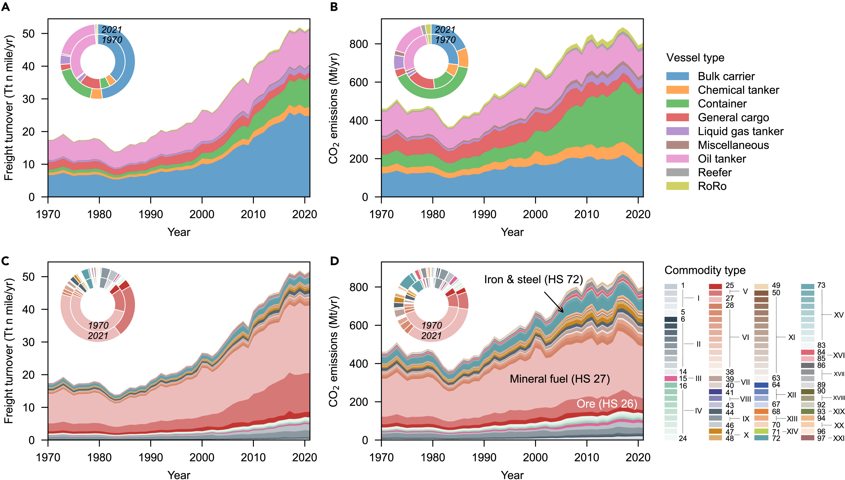20250325-环境学院刘欢教授课题组合作研究揭示贸易驱动下全球海运碳排放五十年的结构与时空演变-王小桐-图1. 海运历史排放的结构性变化——按运输船型和商品类别.jpg